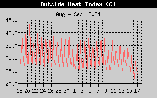 Wind Direction