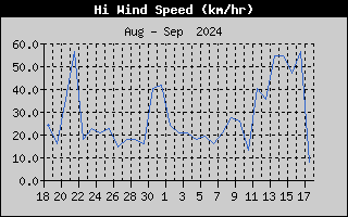 Hi Wind Speed