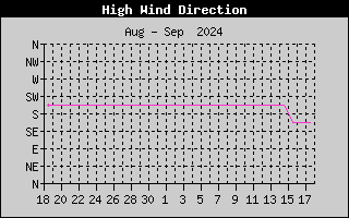 Hi Wind Speed