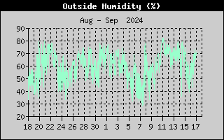 Outside Humidity