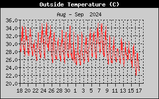 Outside Temp