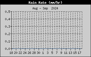 Rain Rate