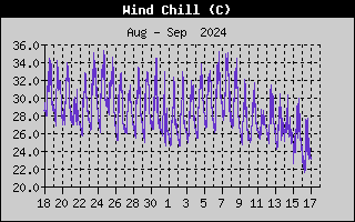 Wind Speed