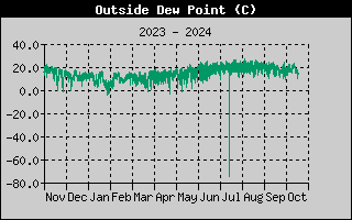 Wind Chill