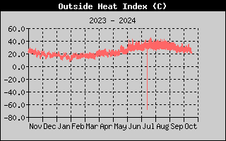 Wind Direction