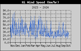 Hi Wind Speed