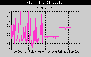 Hi Wind Speed