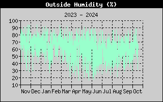 Outside Humidity