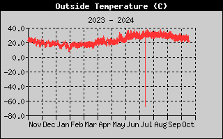 Outside Temp