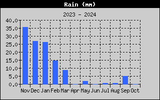 Rain