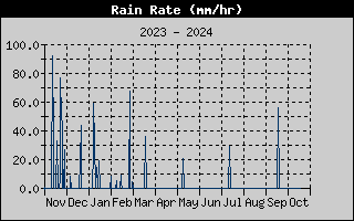 Rain Rate