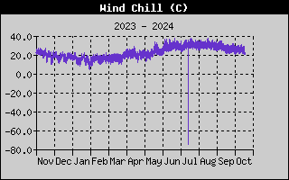 Wind Speed