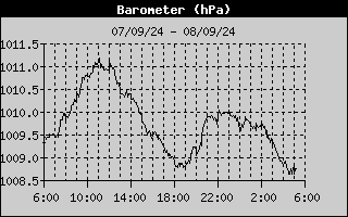 Barometer