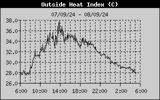 Heat Index