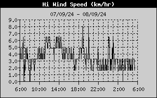 Hi Wind Speed