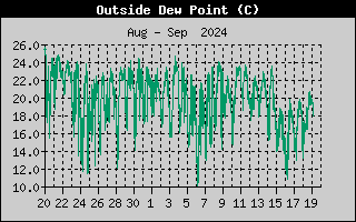 Wind Chill