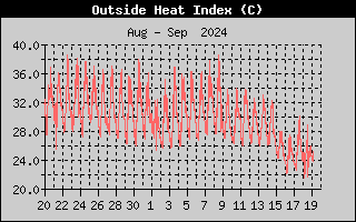 Wind Direction