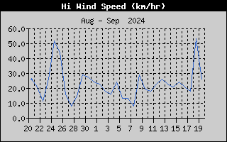 Hi Wind Speed