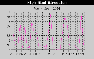 Hi Wind Speed