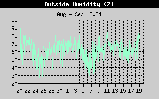 Outside Humidity