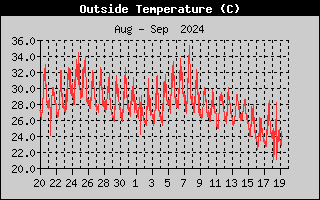 Outside Temp