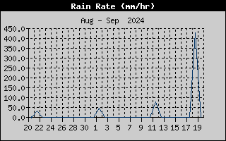 Rain Rate