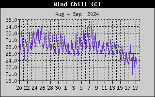 Wind Speed