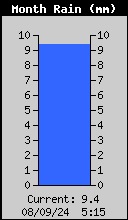 Monthly Rain Total