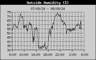 Outside Humidity