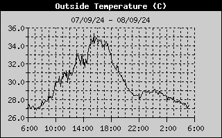 Outside Temp