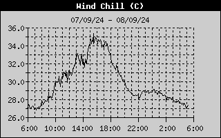 Wind Chill