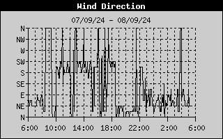 Wind Direction