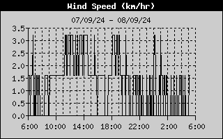 Wind Speed