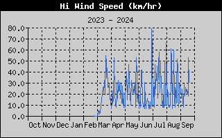 Hi Wind Speed