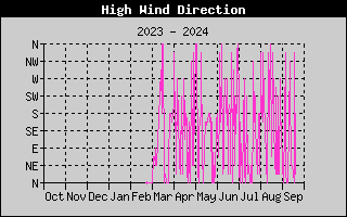 Hi Wind Speed