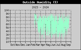 Outside Humidity