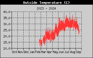 Outside Temp