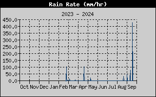 Rain Rate