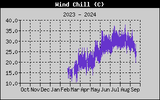 Wind Speed