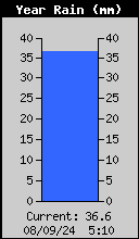 Yearly Rain Total