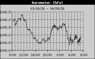 Barometer