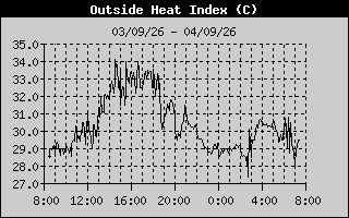Heat Index
