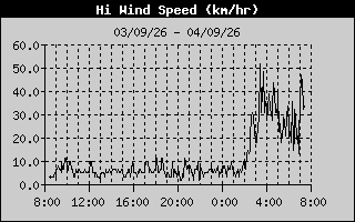 Hi Wind Speed