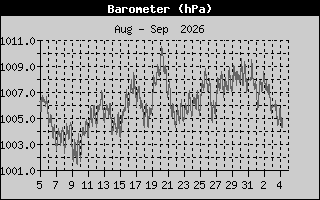 Heat Index
