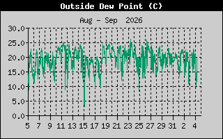 Wind Chill
