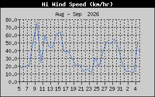 Hi Wind Speed