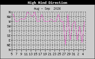 Hi Wind Speed