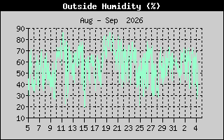Outside Humidity