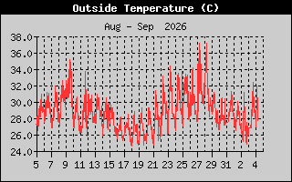 Outside Temp
