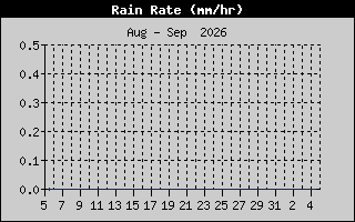Rain Rate